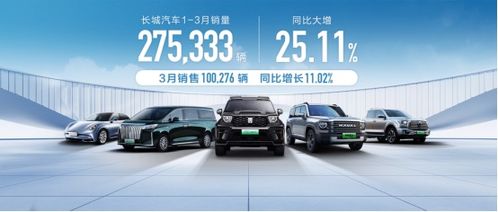 長城汽車3月銷量突破10萬輛，一季度累計售出27萬輛